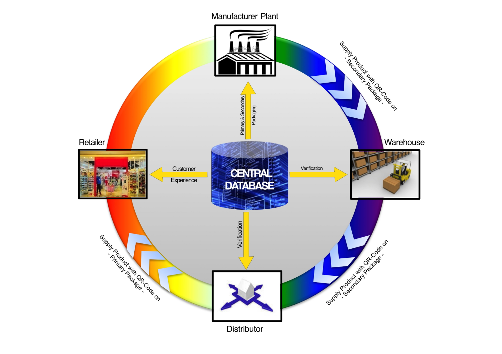 Digital authentication with connection to databases in the producer's system enables a user-friendly verification system for the end customer for product safety.