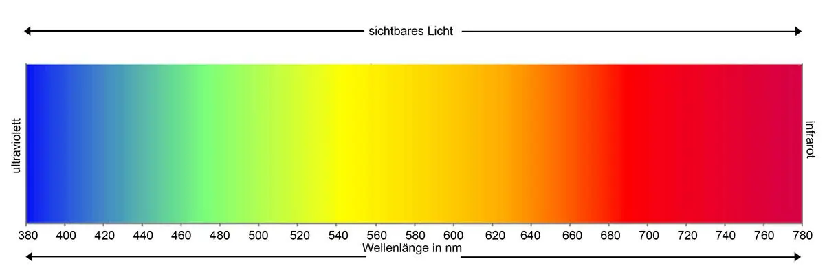 Die Wellenlängen des sichtbaren lichtes in Nanometer von blau bei 380 nm bis rot 780 nm