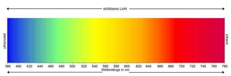 Die Wellenlängen des sichtbaren Lichtes von 380 Nanometer bis 780 Nanometer